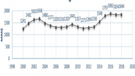 Total costo o disposición a pagar por el ruido en MM $ Comuna Antofagasta años 2000-2018