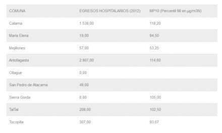 SO2 según comuna por promedio estación de monitoreo, en Región de Antofagasta 2010-2012