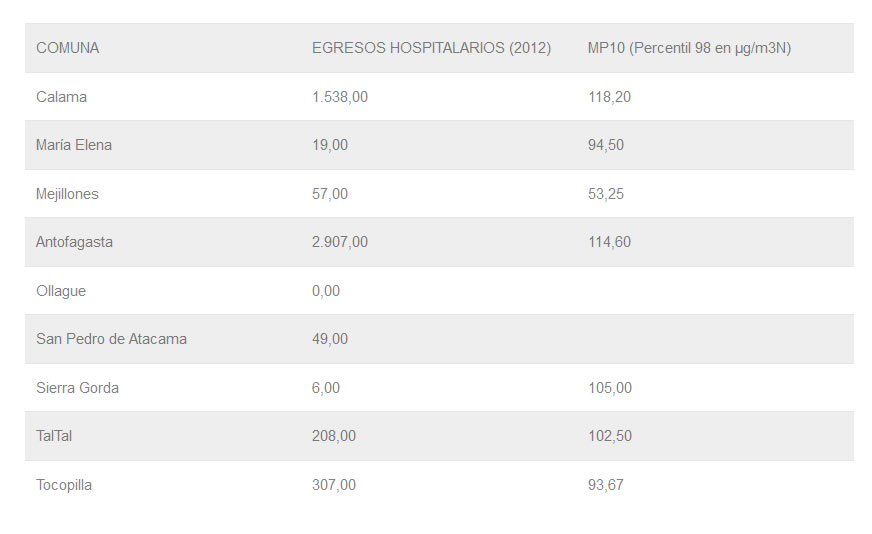 Concentración PM10 según comuna por promedio estación de monitoreo, en Región de Antofagasta 2012