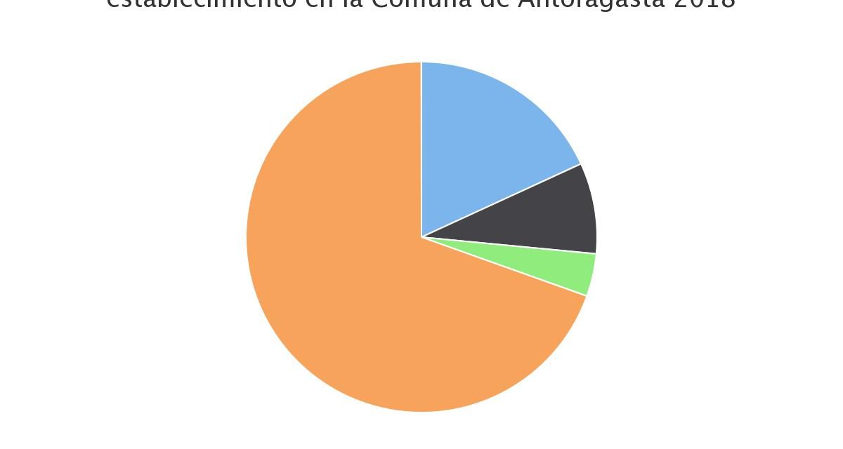 Distribución de matrícúlas de sala cuna por tipo de establecimiento en la Comuna de Antofagasta 2018