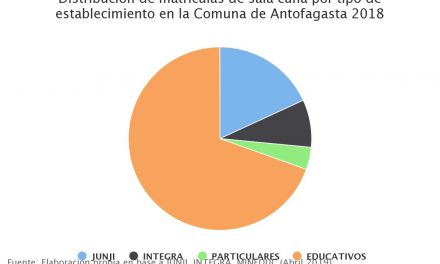 Distribución de matrícúlas de sala cuna por tipo de establecimiento en la Comuna de Antofagasta 2018