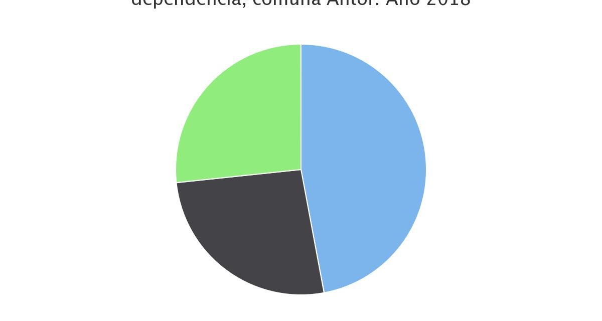 Distribución matrículas j.infantiles estab. Educat. Por tipo de dependencia, comuna Antof. Año 2018