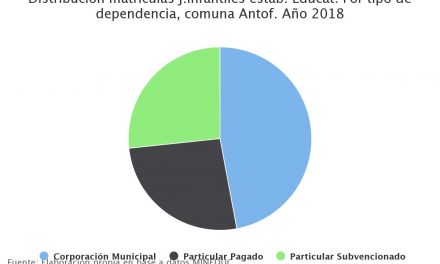 Distribución matrículas j.infantiles estab. Educat. Por tipo de dependencia, comuna Antof. Año 2018