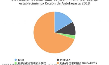 Distribución de matrículas de jardin infantil por tipo de establecimiento Región de Antofagasta 2018