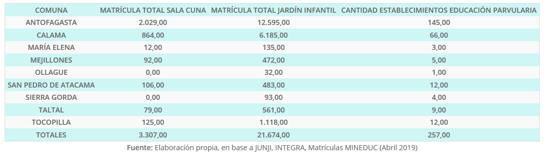 Matrícula Total Sala cuna y jardín infantil Comuna y Región de Antofagasta año 2018