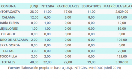 Cantidad Establecimientos yMatrícula total sala cuna por comuna de la Región de Antofagasta año 2018