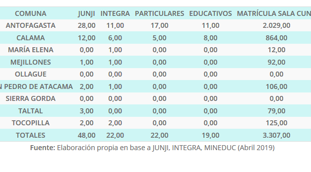 Cantidad Establecimientos yMatrícula total sala cuna por comuna de la Región de Antofagasta año 2018
