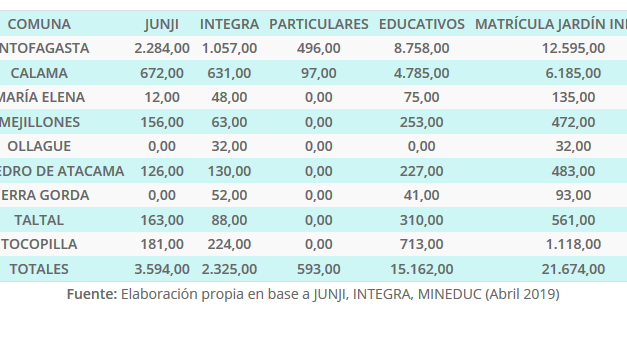 Matrícula total Jardín infantil por comuna de la Región de Antofagasta año 2018