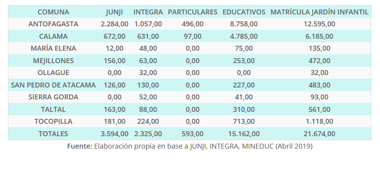 Matrícula total Jardín infantil por comuna de la Región de Antofagasta año 2018