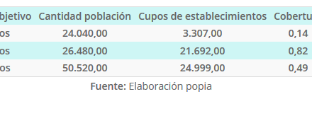 Cobertura y Déficit Educ. Parv. según grupos edades Región de Antofagasta 2019