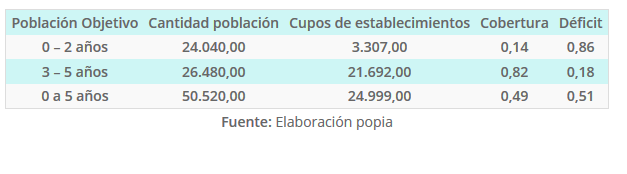 Cobertura y Déficit Educ. Parv. según grupos edades Región de Antofagasta 2019
