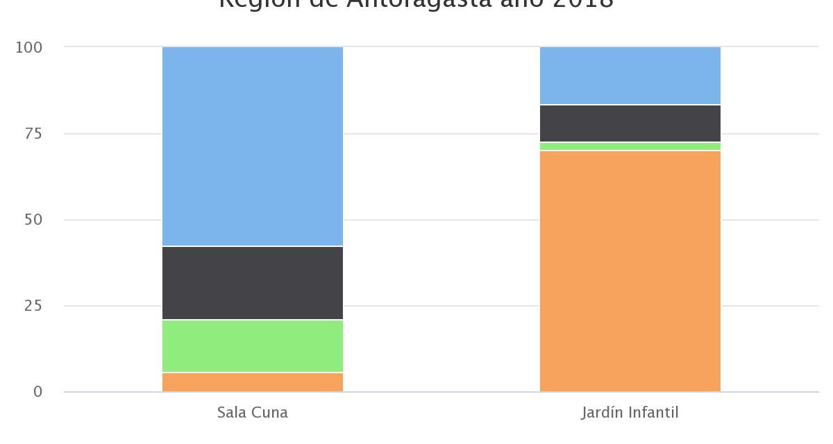 Distrib. matrículas sala cuna/jardín infantil por tipo establ. Región de Antofagasta año 2018