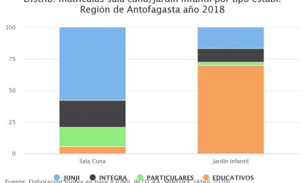 Distrib. matrículas sala cuna/jardín infantil por tipo establ. Región de Antofagasta año 2018