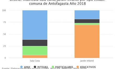 Distrib. matrícula sala cuna/jardín infantil por tipo establ. comuna de Antofagasta Año 2018
