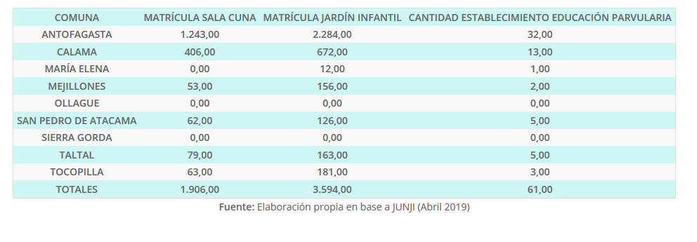 Matrícula y cantidad establecimientos JUNJI por Comuna, Región de Antofagasta año 2018