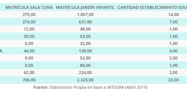 Matrícula y cantidad establecimientos INTEGRA por comuna de la Región de Antofagasta, año 2018