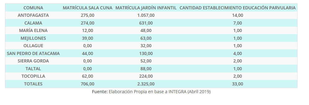 Matrícula y cantidad establecimientos INTEGRA por comuna de la Región de Antofagasta, año 2018