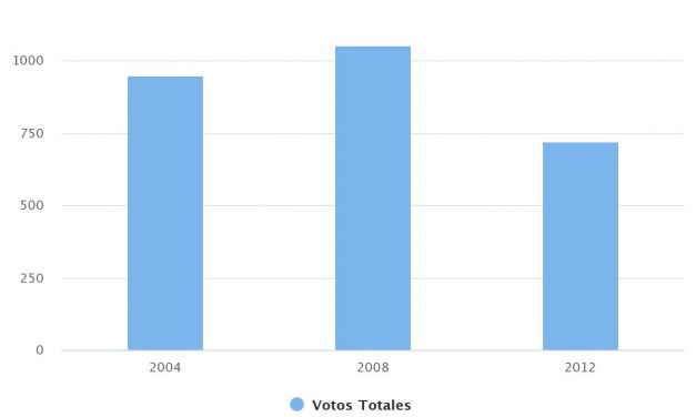 Elecciones de Alcalde comuna Ollague 2008-2012