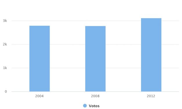 Elecciones de Alcalde comuna San Pedro de Atacama 2008-2012