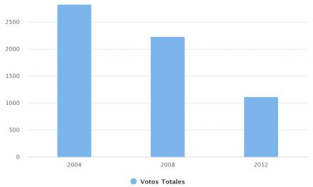 Elecciones de Alcalde comuna Sierra Gorda 2008-2012
