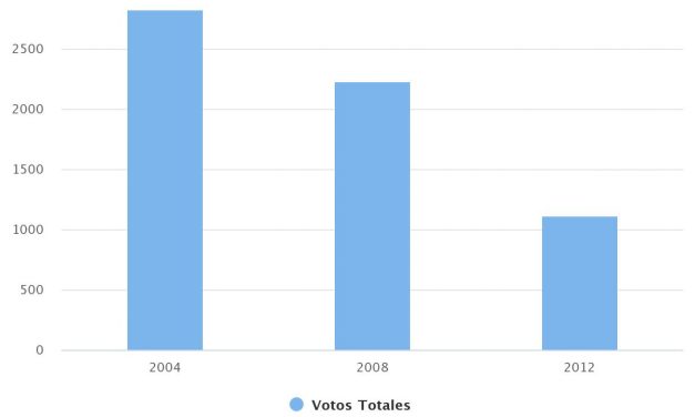 Elecciones de Alcalde comuna Sierra Gorda 2008-2012
