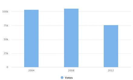 Elecciones de Alcalde comuna Antofagasta 2008-2012