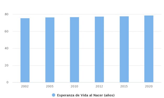 Esperanza de Vida al Nacer a nivel regional 2002 – 2020