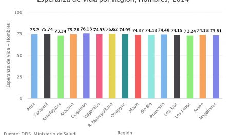 Esperanza de Vida por Región, Hombres, 2014