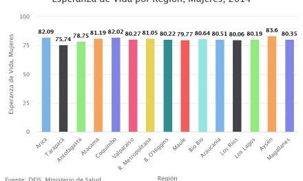 Esperanza de Vida por Región, Mujeres, 2014