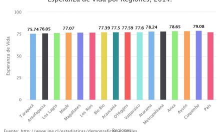 Esperanza de Vida por Regiones, 2014.