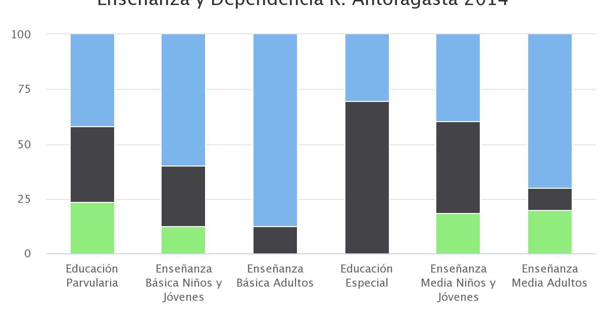 Distribución Establecimientos Educativos por Nivel de Enseñanza y Dependencia R. Antofagasta 2014