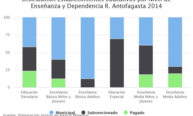 Distribución Establecimientos Educativos por Nivel de Enseñanza y Dependencia R. Antofagasta 2014