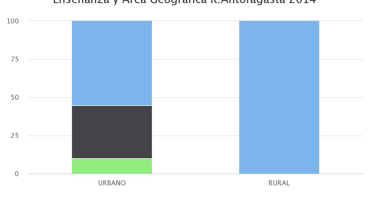 Distribución Establecimientos Educativos por Nivel de Enseñanza y Área Geográfica R.Antofagasta 2014