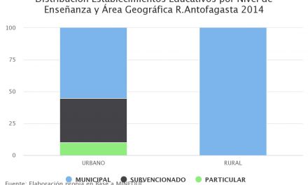 Distribución Establecimientos Educativos por Nivel de Enseñanza y Área Geográfica R.Antofagasta 2014