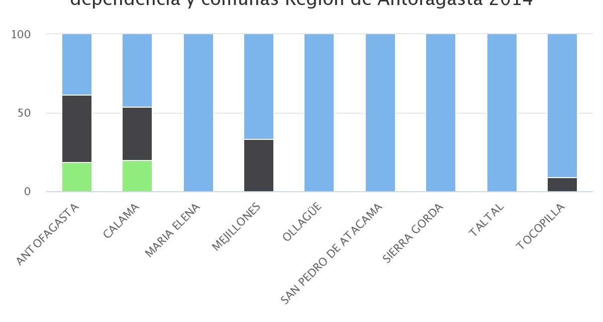 Distribución de establecimientos educativos por dependencia y comunas Región de Antofagasta 2014