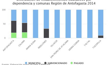 Distribución de establecimientos educativos por dependencia y comunas Región de Antofagasta 2014