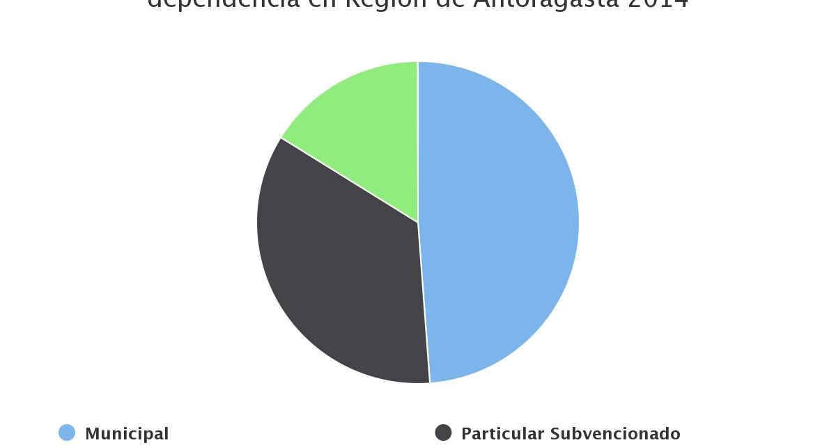Distribución de establecimientos educativos por niveles de dependencia en Región de Antofagasta 2014