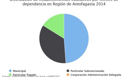 Distribución de establecimientos educativos por niveles de dependencia en Región de Antofagasta 2014