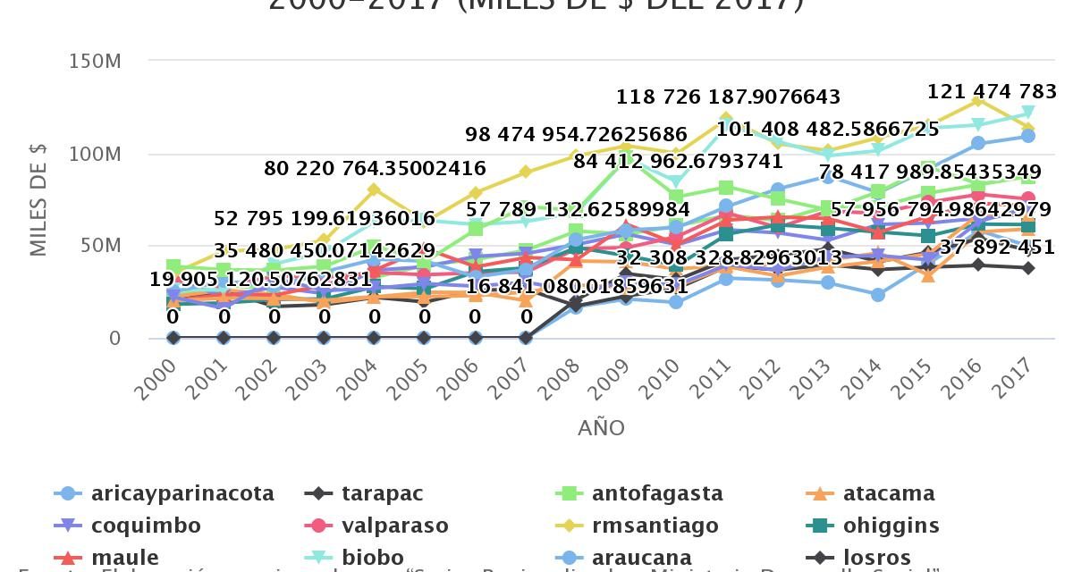 Fondo Nacional Desarrollo Regional FNDR por Región. Años 2000-2017 (MILES DE $ DEL 2017)