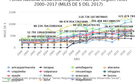 Fondo Nacional Desarrollo Regional FNDR por Región. Años 2000-2017 (MILES DE $ DEL 2017)