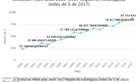 Evolución FNDR años 2000-2017 Región de Antofagasta (miles de $ de 2017)