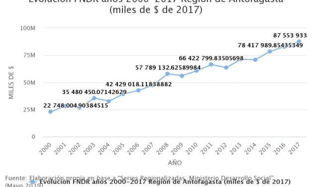 Evolución FNDR años 2000-2017 Región de Antofagasta (miles de $ de 2017)