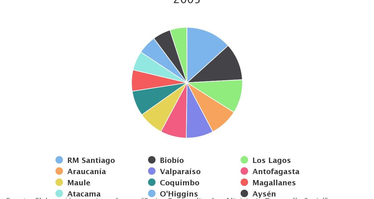 Distribución FNDR a nivel nacional por Región Años 2000-2005