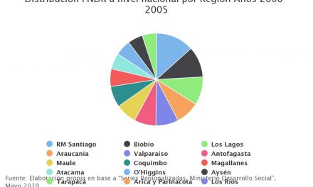 Distribución FNDR a nivel nacional por Región Años 2000-2005
