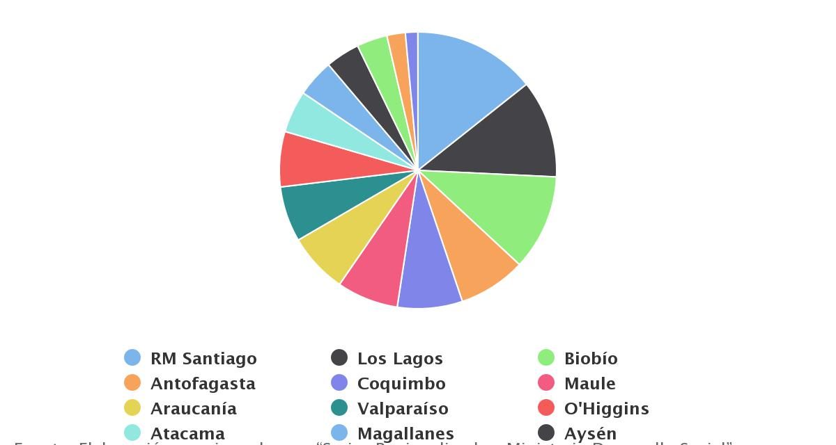 Distribución FNDR Nacional por Regiones Años 2006-2009