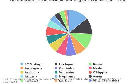 Distribución FNDR Nacional por Regiones Años 2006-2009