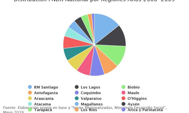 Distribución FNDR Nacional por Regiones Años 2006-2009