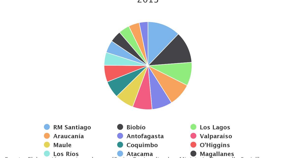 Distribución FNDR a nivel nacional por Región Años 2010-2013