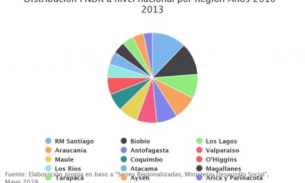 Distribución FNDR a nivel nacional por Región Años 2010-2013
