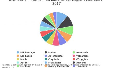 Distribución FNDR a nivel nacional por Región Años 2014-2017